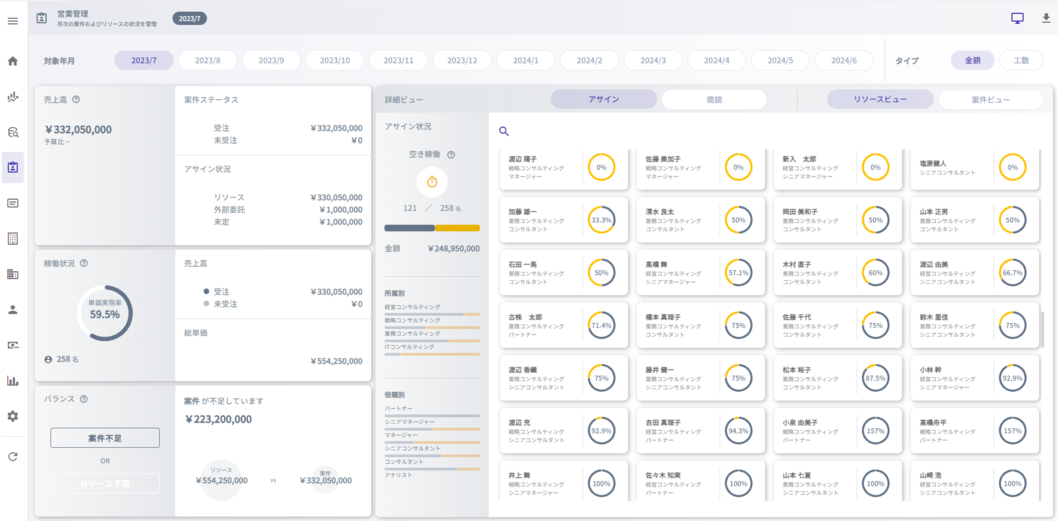 稼働管理、経営レポート、管理会計、リソース管理、経営管理、案件管理、営業管理、顧客管理、外部委託管理、売上管理、コスト管理、予算管理、ERP