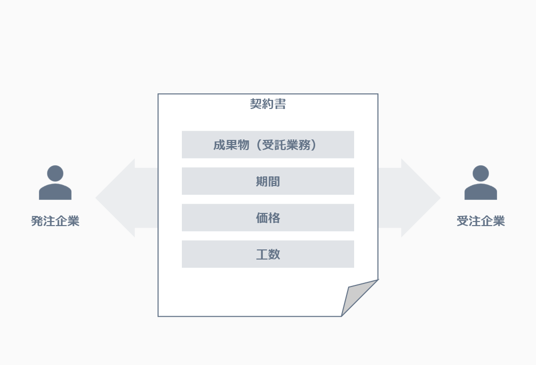 稼働管理、経営レポート、管理会計、リソース管理、経営管理、案件管理、営業管理、顧客管理、外部委託管理、売上管理、コスト管理、予算管理、ERP