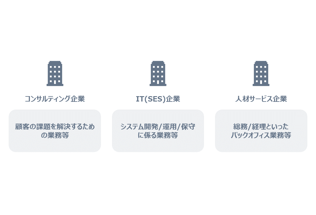 稼働管理、経営レポート、管理会計、リソース管理、経営管理、案件管理、営業管理、顧客管理、外部委託管理、売上管理、コスト管理、予算管理、ERP