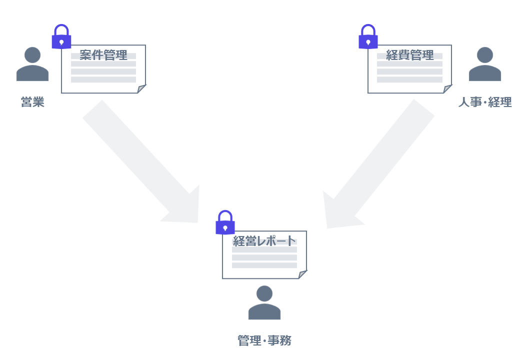 稼働管理、経営レポート、管理会計、リソース管理、経営管理、案件管理、営業管理、顧客管理、外部委託管理、売上管理、コスト管理、予算管理、ERP