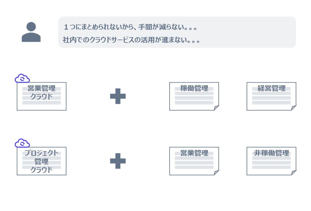 稼働管理、経営レポート、管理会計、リソース管理、経営管理、案件管理、営業管理、顧客管理、外部委託管理、売上管理、コスト管理、予算管理、ERP