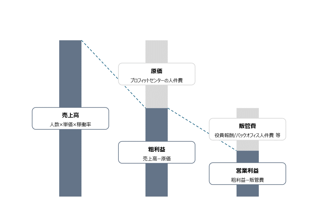 稼働管理、経営レポート、管理会計、リソース管理、経営管理、案件管理、営業管理、顧客管理、外部委託管理、売上管理、コスト管理、予算管理、ERP