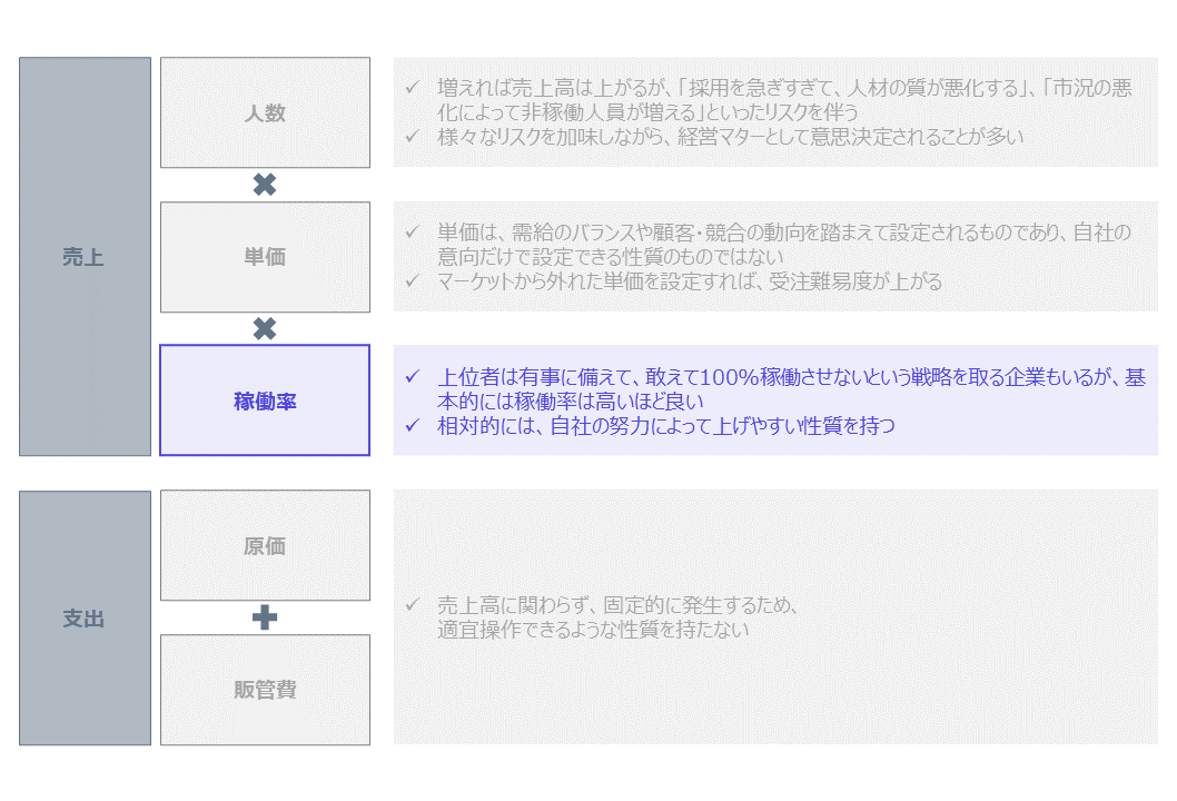 稼働管理、経営レポート、管理会計、リソース管理、経営管理、案件管理、営業管理、顧客管理、外部委託管理、売上管理、コスト管理、予算管理、ERP